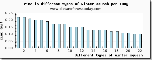 winter squash zinc per 100g